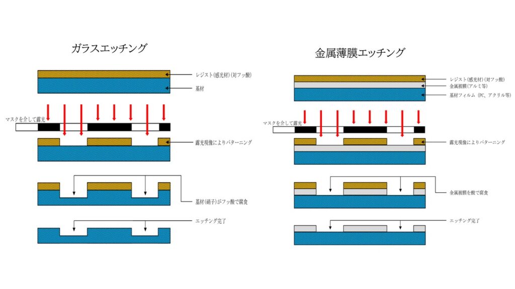 そもそもエッチングとは？