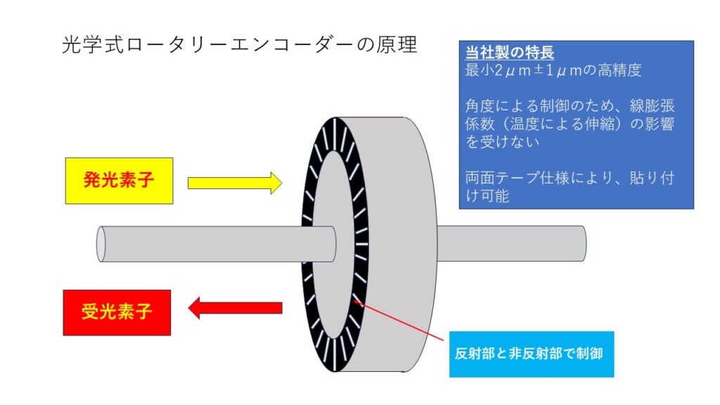 エッチングでできること①　光学式エンコーダー用スケール