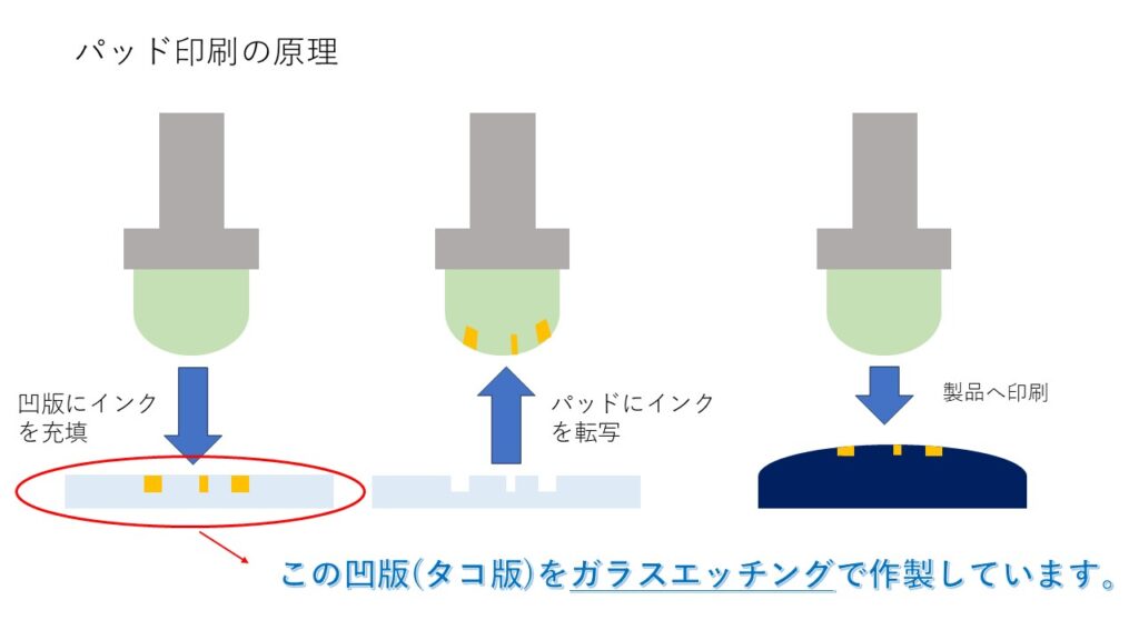 エッチングでできること② 　パッド印刷用ガラス凹版(タコ版)