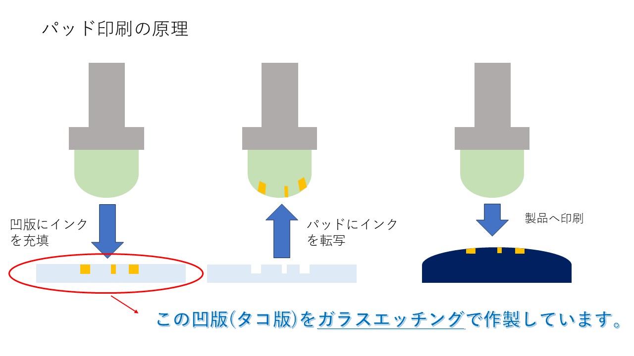 パッド印刷とは