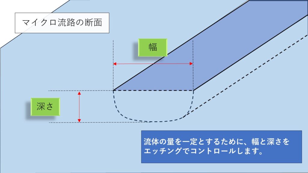 エッチングでできること③ 　マイクロ流路